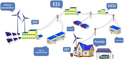 Energy Storage System | EG Energy